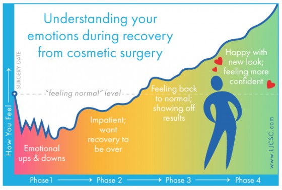 Feelings After Cosmetic Surgery